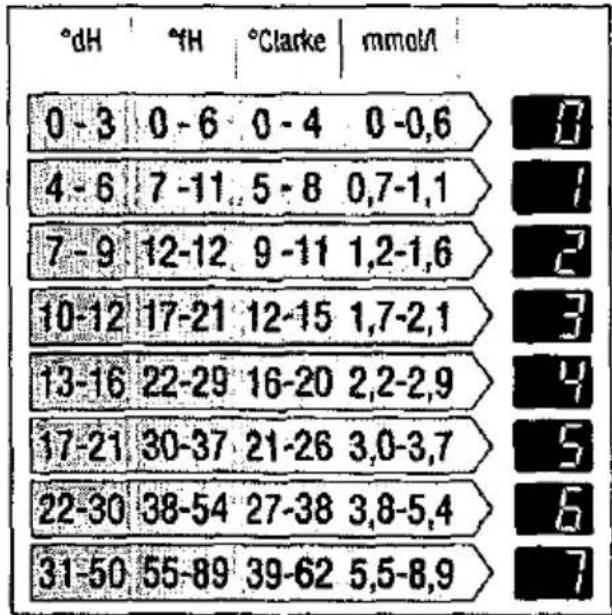 | Temperature Range | Value | | :--- | :--- | | 0 - 3 | 0 - 6 | | 4 - 6 | 7 - 11 | | 7 - 9 | 12 - 12 | | 10 - 12 | 17 - 21 | | 13 - 16 | 22 - 29 | | 17 - 21 | 30 - 37 | | 22 - 30 | 38 - 54 | | 31 - 50 | 55 - 89 | | °F-H | °Clarke | | °F-H | mmol/l | | °F-4 | 0 - 0,6 | | °F-8 | 0,7-1,1 | | °F-11 | 1,…