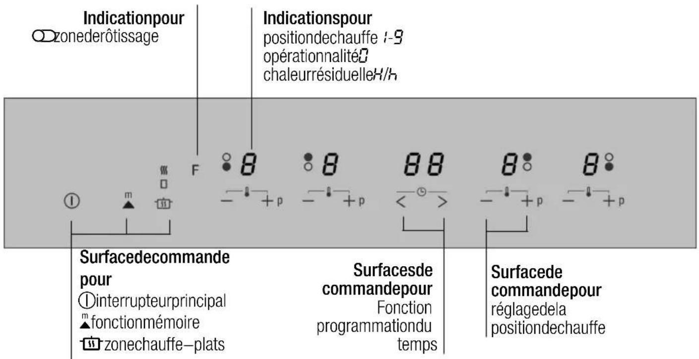 Indicationpour ○zonederôtissage Indicationspour positiondechauffe 1-9 opérationnalité○ chaleurrésiduelleH/h Surfacedecommande pour ①interrupteurprincipal ▲fonctionmémoire zonechauffe—plats Surfacesde commandepour Fonction programmationdu temps Surfacede commandepour réglagedela positiondechauffe