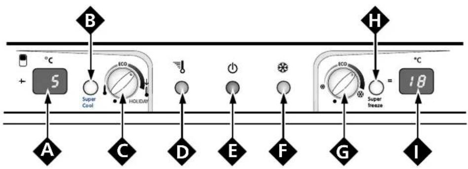 graph TD A["+ 5 °C Super Cool"] --> B["ECO HOLIDAY"] B --> C["Super Freeze"] C --> D["18 °C"] style A fill:#f9f,stroke:#333 style B fill:#ccf,stroke:#333 style C fill:#cfc,stroke:#333 style D fill:#fcc,stroke:#333