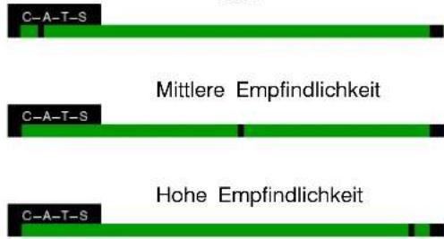 C-A-T-S Mittlere Empfindlichkeit C-A-T-S Hohe Empfindlichkeit