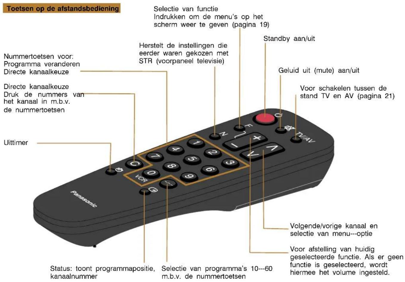 Toetsen op de afstandsbediening Nummertoetsen voor: Programma veranderen Directe kanaalkeuze Directe kanaalkeuze Druk de nummers van het kanaal in m.b.v. de nummertoetsen Uittimer Panasonic Selectie van functie Indrukken om de menu's op het scherm weer te geven (pagina 19) Herstelt de instellingen die eerder waren gekozen met STR (voorpaneel televisie) Standby aan/uit Geluid uit (mute) aan/uit Voor schakelen tussen de stand TV en AV (pagina 21) Volgende/vorige kanaal en selectie van menu---optie Voor afstelling van huidig geselecteerde functie. Als er geen functie is geselecteerd, wordt hiermee het volume ingesteld. Status: toont programmapositie, kanaalnummer Selectie van programma's 10---60 m.b.v. de nummertoetsen