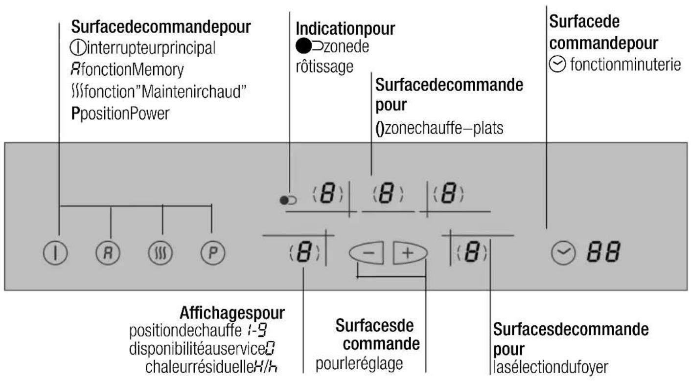Surfacedecommandepour ①interrupteurprincipal RfonctionMemory §§fonction"Maintenirchaud" PpositionPower Indicationpour ●Dzonede rôtissage Surfacedecommande pour (0zonechauffe-plats Surfacede commandepour ○ fonctionminuterie (8) (8) (8) (8) - + (8) Affichagespour positiondechauffe 1-9 disponibilitéauservice chaleurrésiduelleH/H Surfacesde commande pourleréglage Surfacesdecommande pour lasélectiondufoyer