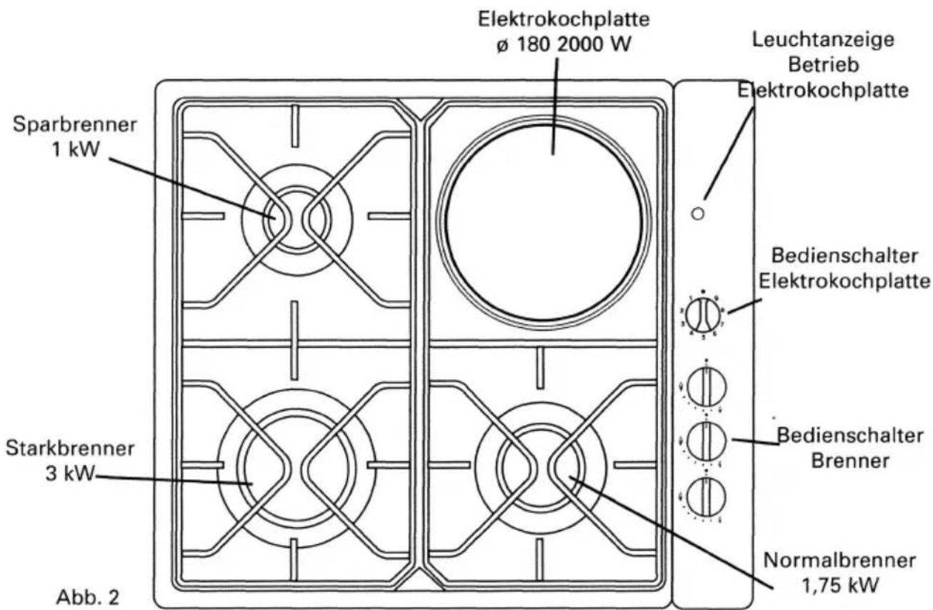Elektromos főzőlap Ø 180 2000 W Működés visszajelző Elektromos főzőlap Sparbrenner 1 kW Starkbrenner 3 kW 2. ábra Kapcsolók Elektromos főzőlap Égő kapcsolói Normalbrenner 1,75 kW