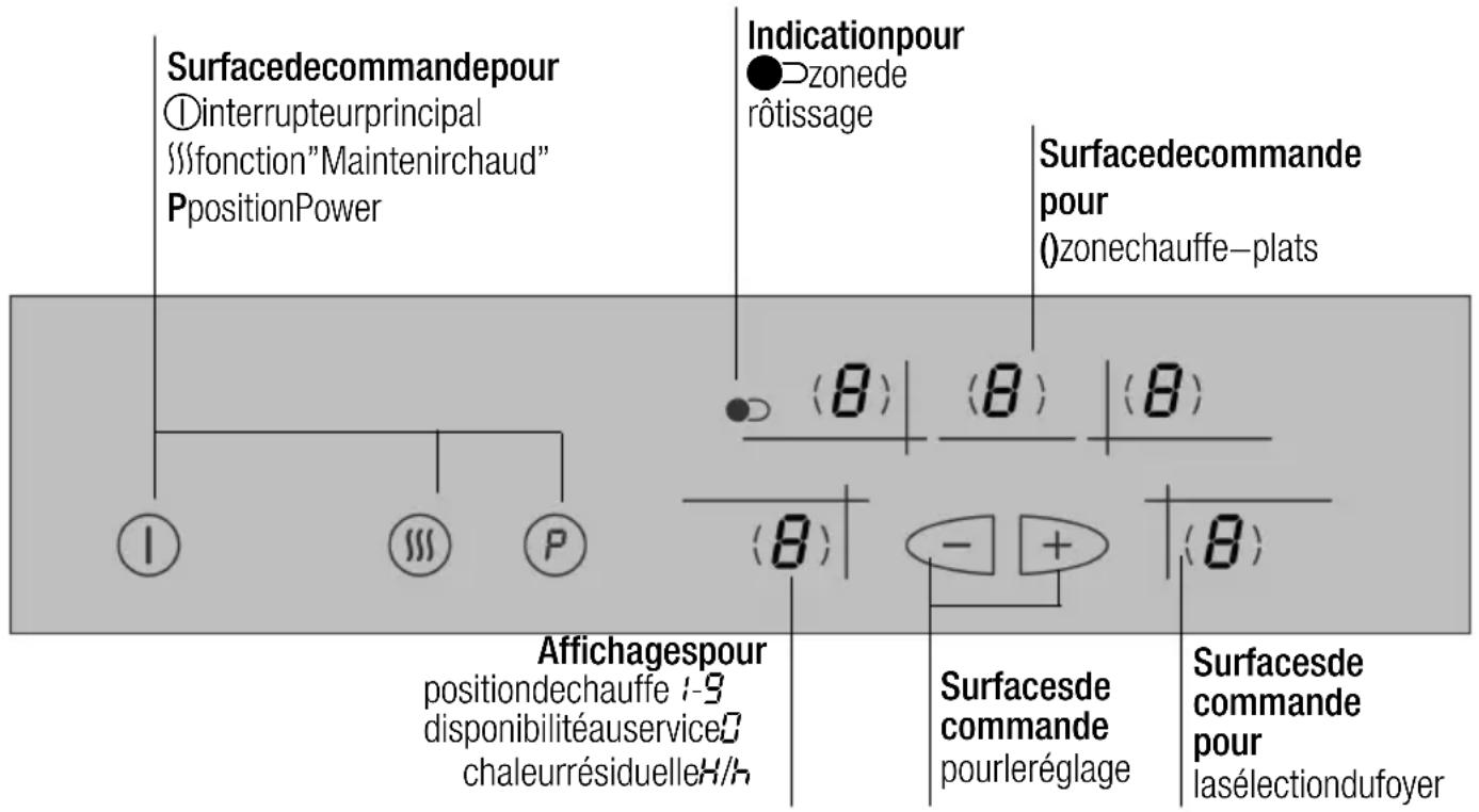 Surfacedecommandepour ①interrupteurprincipal ###fonction"Maintenirchaud" PpositionPower Indicationpour ●Dzonede rôtissage Surfacedecommande pour (○zonechauffe—plats (○) (○) (○) (○) (- +) (○) Affichagespour positiondechauffe 1-9 disponibilitéauservice0 chaleurrésiduelleH/h Surfacesde commande pourleréglage Surfacesde commande pour lasélectiondufoyer