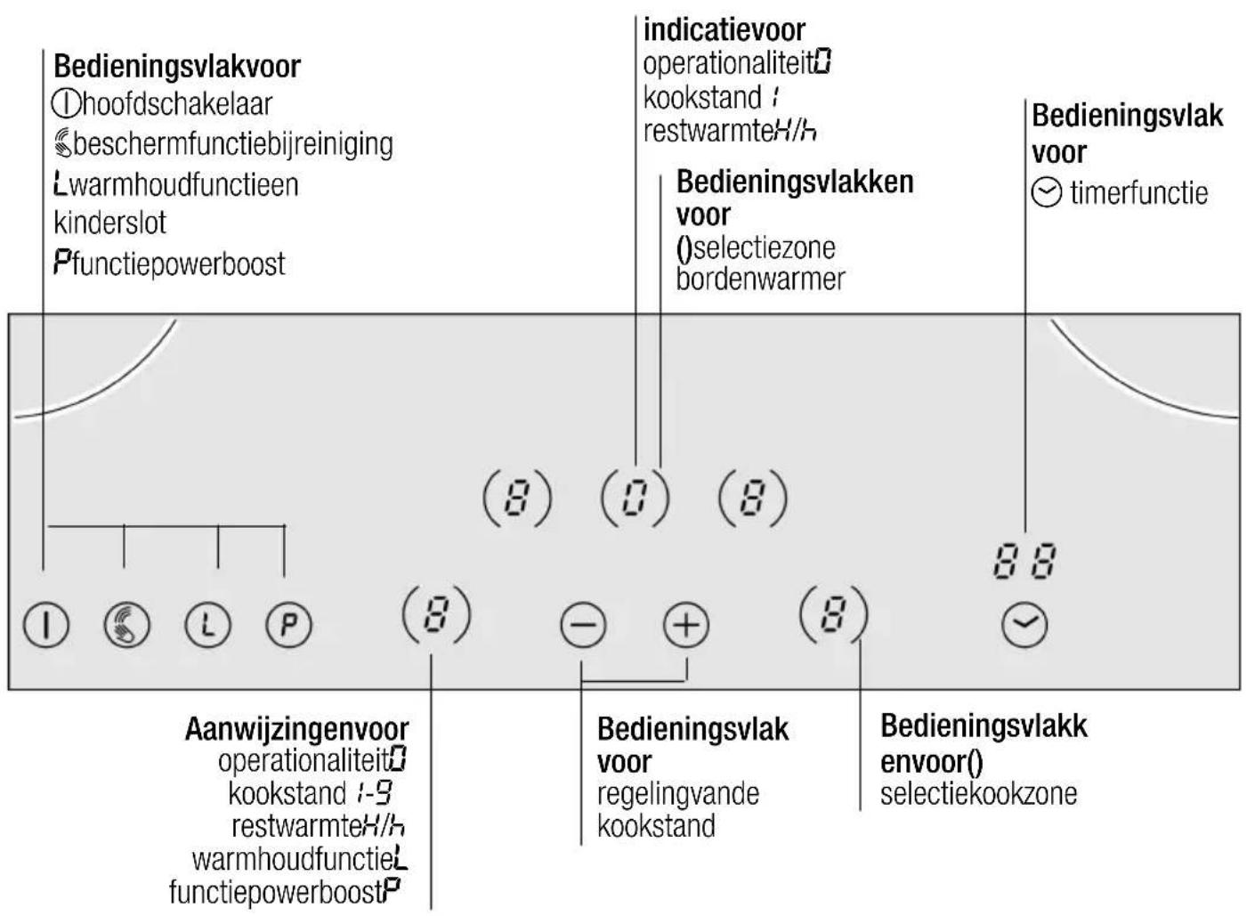 Kezelőfelület ① főkapcsoló § tisztításvédelmi funkció L melegen tartó funkció és gyerekzár P powerboost funkció jelzés a működőképességhez főzési fokozat / maradékhő H/h Kezelőfelületek elöl () zónaválasztó melegtartó Kezelőfelület ✓ időzítő funkció (8) (0) (8) (8) 8.8 Jelzések a működőképességhez f…