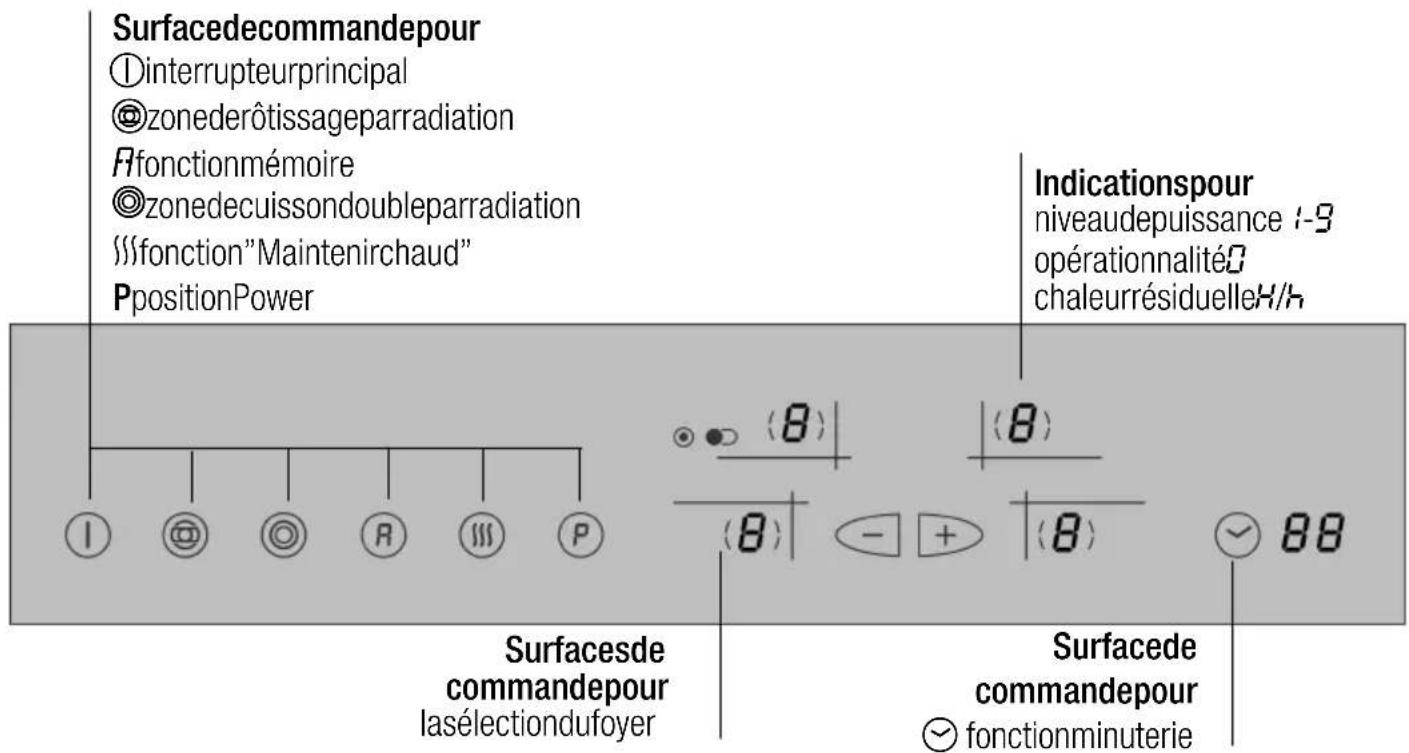 Surfacedecommandepour ①interrupteurprincipal ©zonederotissageparradiation Rfonctionmémoire ©zonedecuissondoubleparradiation §§fonction"Maintenirchaud" PpositionPower Indicationspour niveaudepuissance 1-9 opérationnalité0 chaleurrésiduelleH/h ① @ ® R P (8) (8) (8) - + (8) √ 88 Surfacesde commandepour lasélectiondufoyer Surfacede commandepour ☑ fonctionminuterie