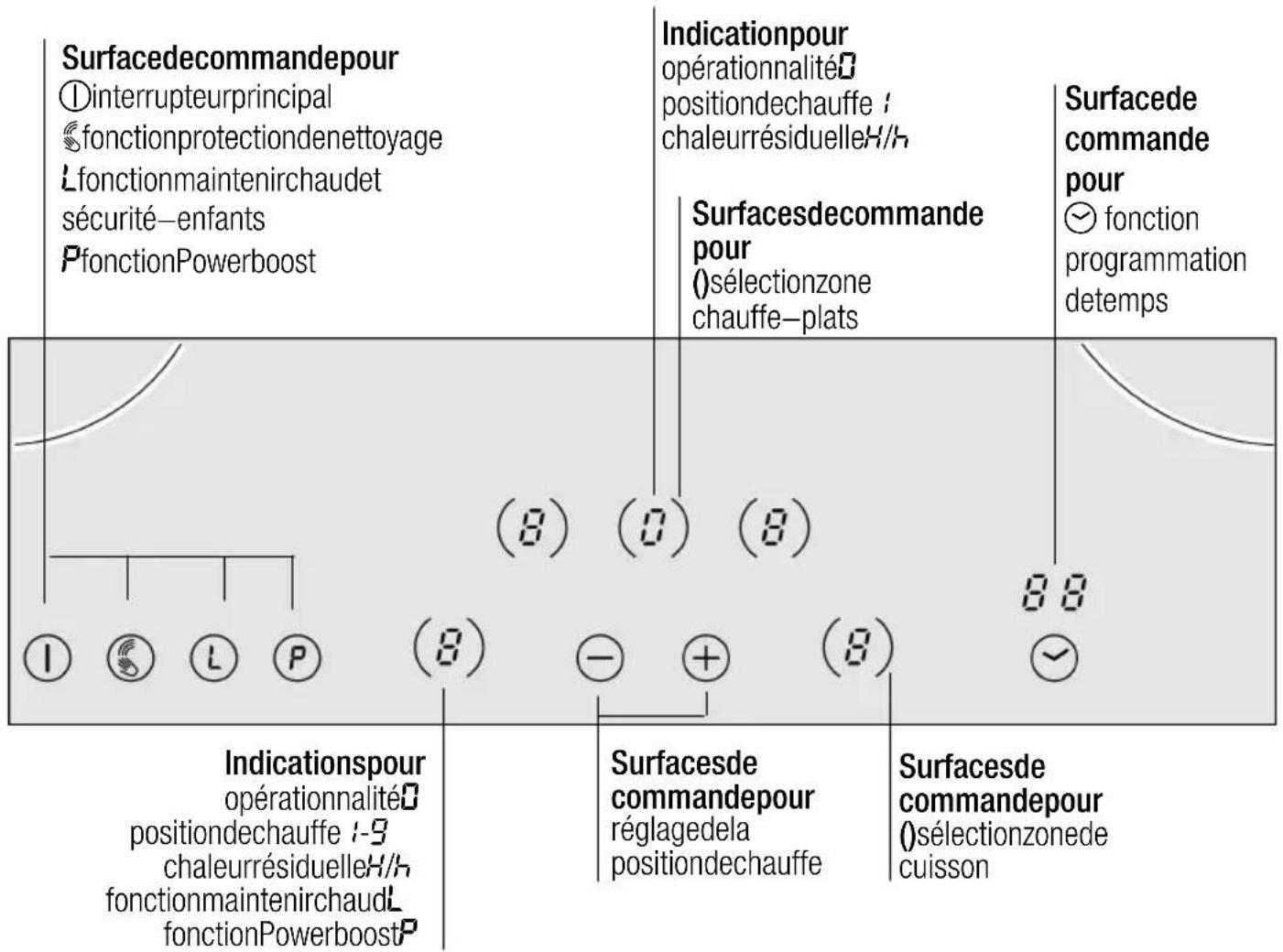 Surfacedecommandepour ①interrupteurprincipal §fonctionprotectiondenettoyage Lfonctionmaintenirchaudet sécurité—enfants PfonctionPowerboost Indicationpour opérationnalité positiondechauffe : chaleurrésiduelleH/h Surfacesdecommande pour (sélectionzone chauffe—plats Surfacede commande pour ✓ fonction programmation detemps (8) (0) (8) (8) 8.8 Indicationspour opérationnalité positiondechauffe 1-9 chaleurrésiduelleH/h fonctionmaintenirchaudL fonctionPowerboostP Surfacesde commandepour réglagedela positiondechauffe Surfacesde commandepour (sélectionzonede cuisson