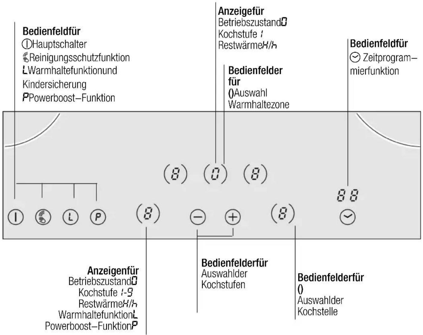 Kezelőfelület ①Főkapcsoló Tisztításvédelmi funkció LWarmhaltó funkció és gyermekzár PPowerboost funkció Kijelző a működési állapothoz Főzési fokozat / Maradékhő H/h Kezelőfelületek a választáshoz Melegen tartó zóna Kezelőfelület az időprogramozó funkcióhoz (8) (0) (8) (8) 8.8 Kijelzők a működési áll…