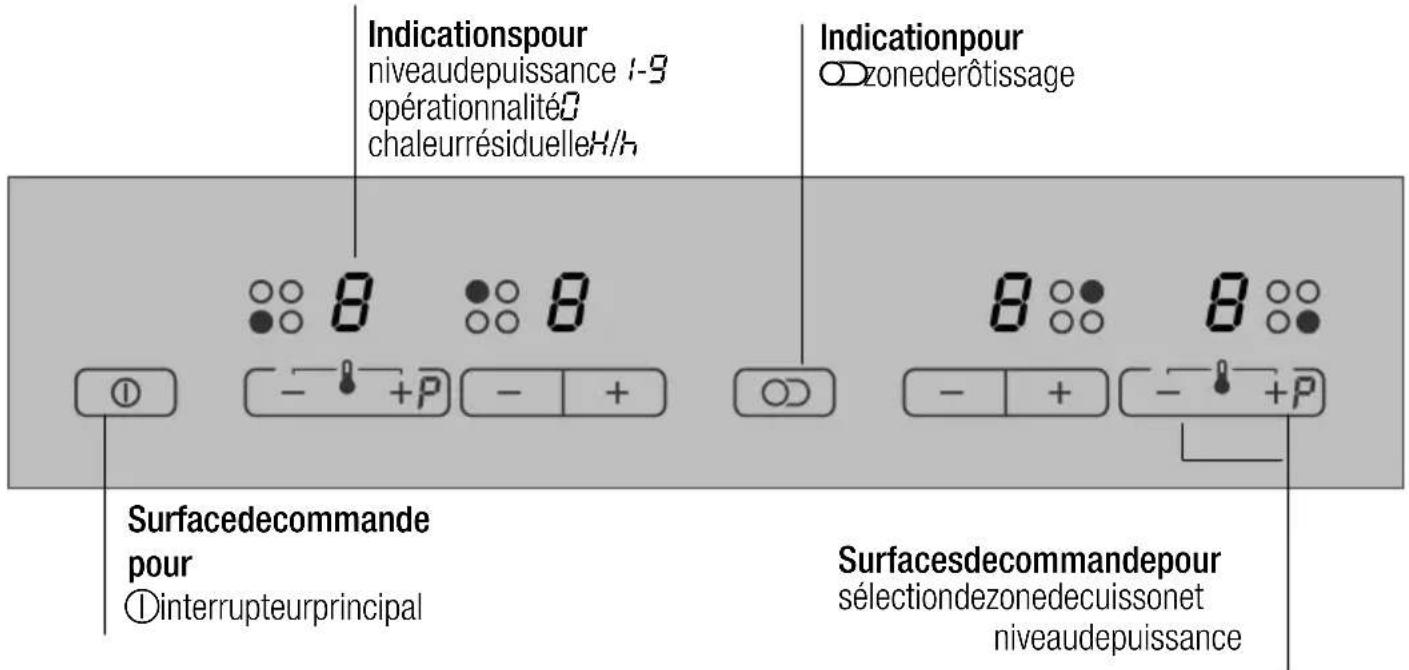 Indicationspour niveaudepuissance 1-9 opérationnalité chaleurrésiduelleH/h Indicationpour ○zonederôtissage Surfacedecommande pour ①interrupteurprincipal Indicationpour ○zonederôtissage Surfacesdecommandepour sélectiondezonedecuissonet niveaudepuissance