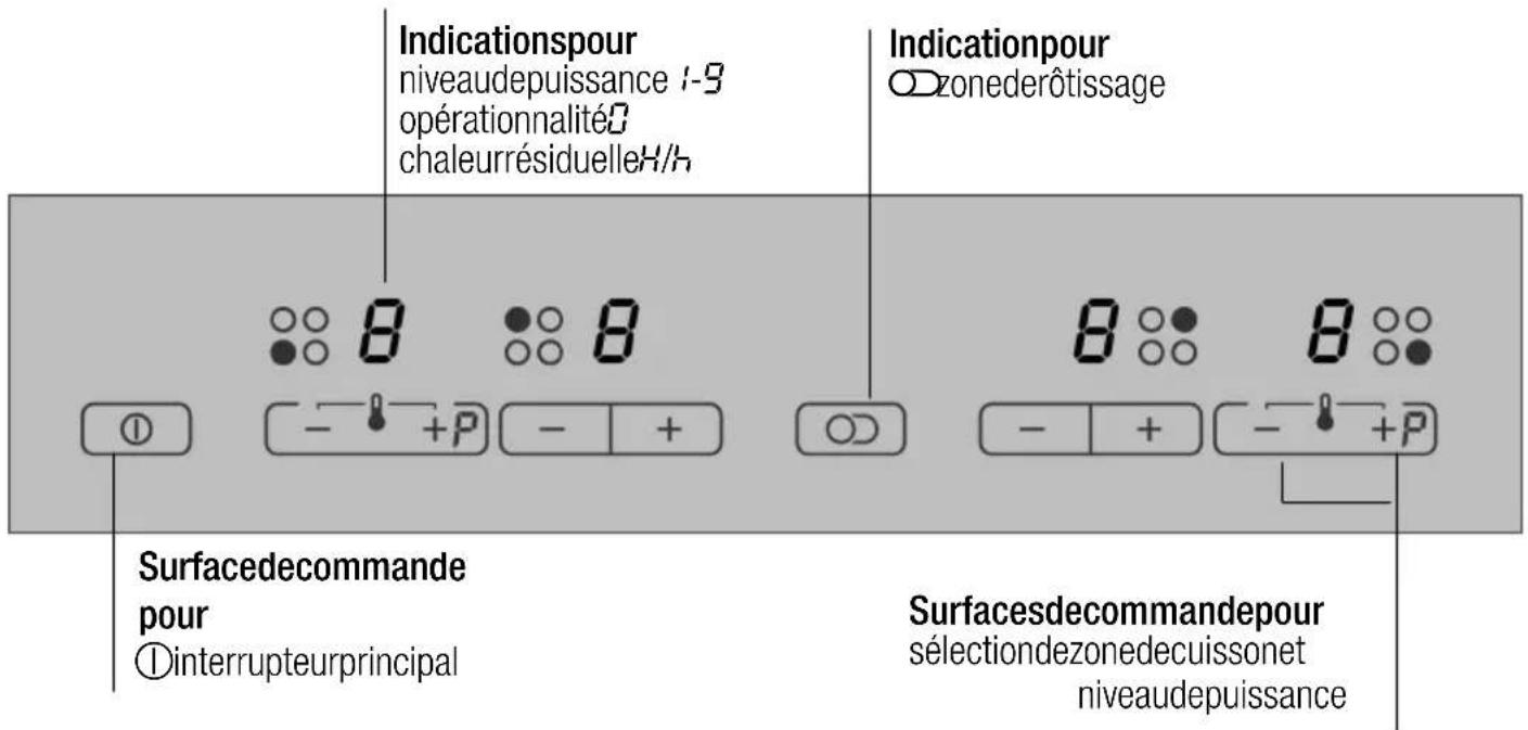 Indicationspour niveaudepuissance 1-9 opérationnalité chaleurrésiduelleH/h Indicationpour ○zonederôtissage 8 8 ① - +P - + 8 8 - + - +P Surfacedecommande pour ①interrupteurprincipal Surfacesdecommandepour sélectiondezonedecuissonet niveaudepuissance