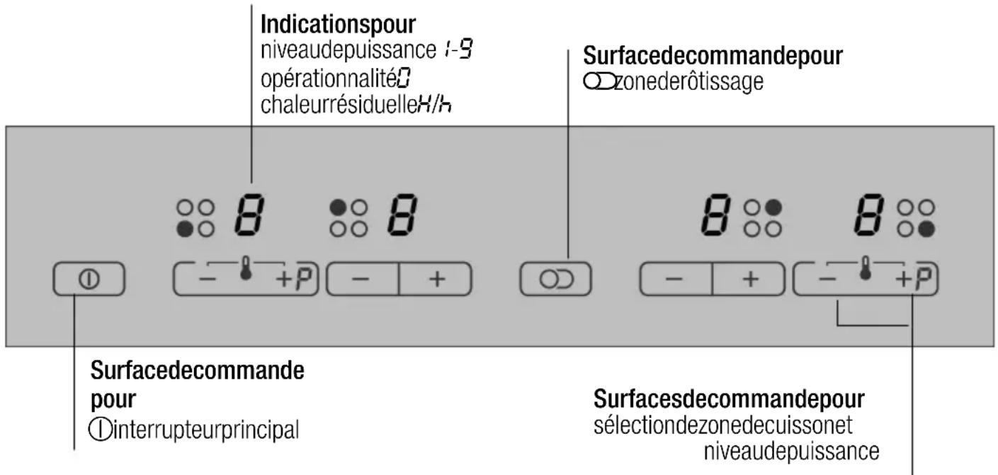 Indicationspour niveaudepuissance 1-9 opérationnalité chaleurrésiduelleH/h Surfacedecommandepour ○zonederotissage ●8 ●8 ⊕ - +P - + Surfacedecommande pour ①interrupteurprincipal Surfacesdecommandepour sélectiondezonedecuissonet niveaudepuissance