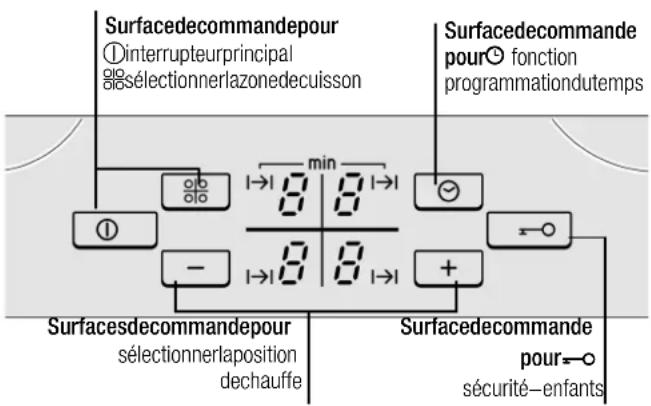 Surfacedecommandepour ①interrupteurprincipal sélectionnerlazonedecuisson Surfacedecommande pour○ fonction programmationdutemps min - - → 8 8 → 1 + - → 8 8 → 1 Surfacesdecommandepour sélectionnerlaposition dechauffe Surfacedecommande pour←○ sécurité-enfants