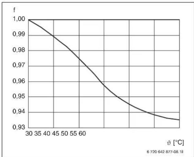 Junkers MKB 240-3 A - Conversion factor for alternative system temperatures - 1