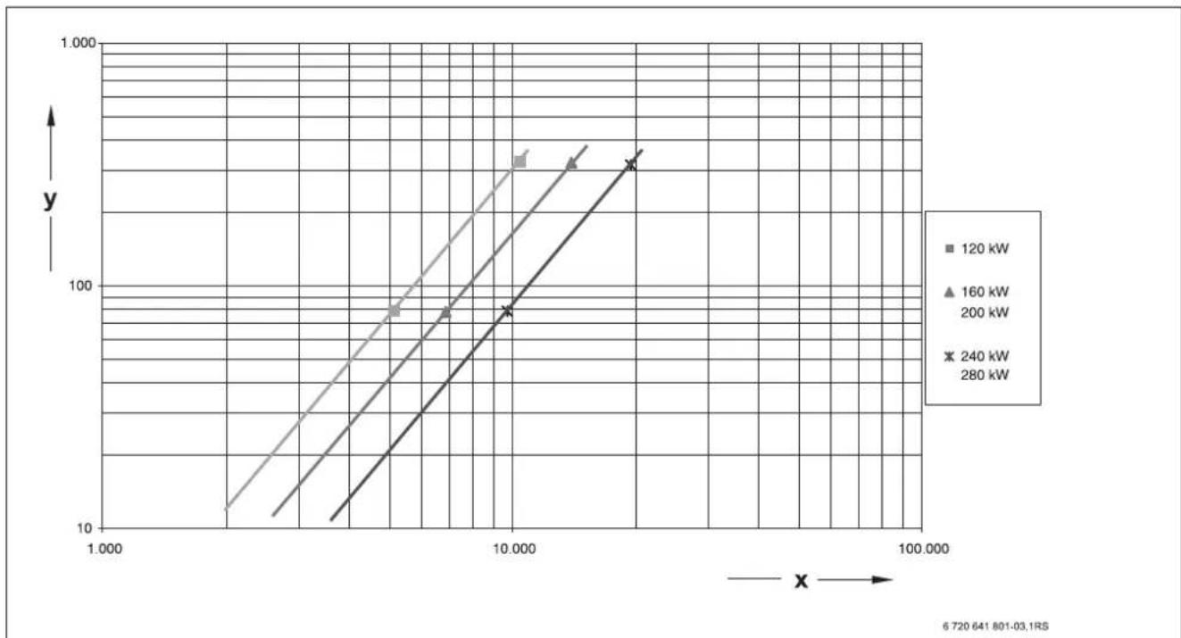 Junkers MKB 240-3 A - Pressure drop, water side - 2