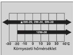★0W-20, 0W-30, SW-30 10W-30 Környezeti hömérséklet