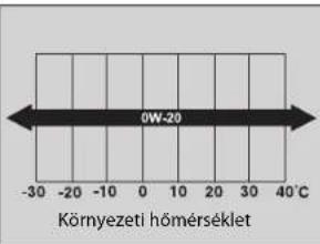 OW-20 Környezeti hömérséklet