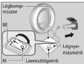 Légkompressor BE KI Leeresztögomb Légnyomásmérő