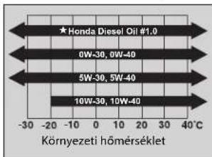 Honda Diesel Oil #1.0 0W-30, 0W-40 5W-30, 5W-40 10W-30, 10W-40 Környezeti hömérséklet