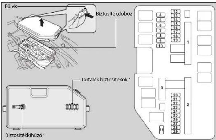 Fülek Biztosítékdoboz Tartalék biztosítékok* Biztosítékkihúzó*