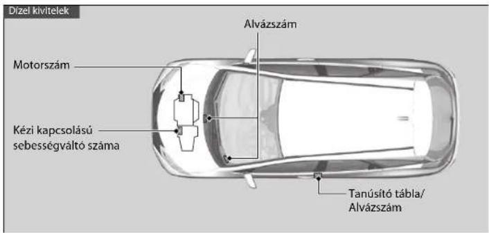 Dizel kivitelek Alvázszám Motorszám Kézi kapcsolású sebességváltó száma Tanúsító tábla/Alvázszám