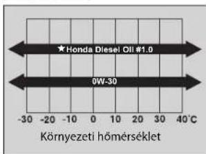 Honda Diesel Oil #1.0 0W-30 Környezeti hömérséklet