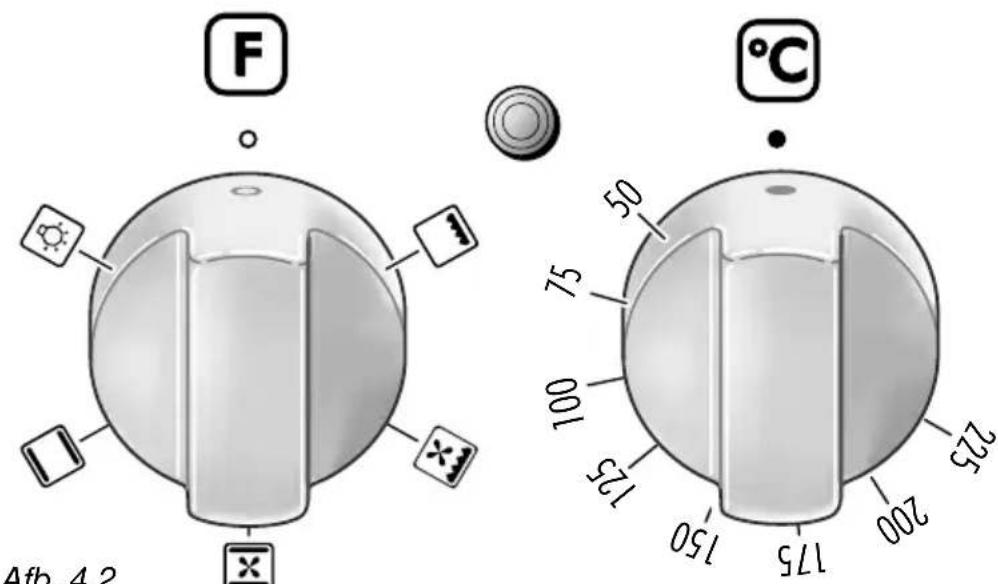 F °C Afb. 4.2 50 75 100 125 225 200 175 150