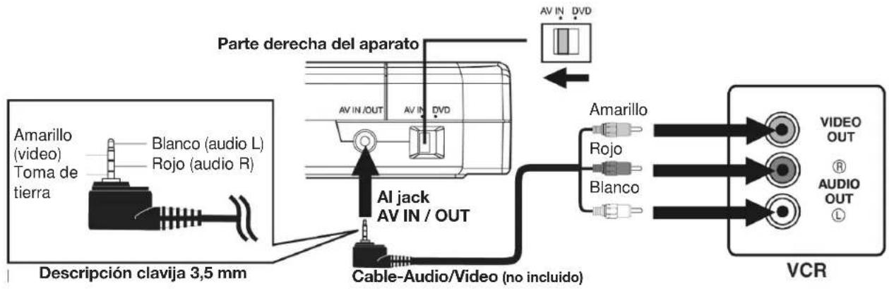 Parte derecha del aparato Av IN / OUT Av IN / DVD Al jack AV IN / OUT Cable-Audio/Video (no incluido) Amarillo Rojo Blanco VIDEO OUT AUDIO OUT VCR Amarillo (video) Toma de tierra Blanco (audio L) Rojo (audio R) Descripción clavija 3,5 mm