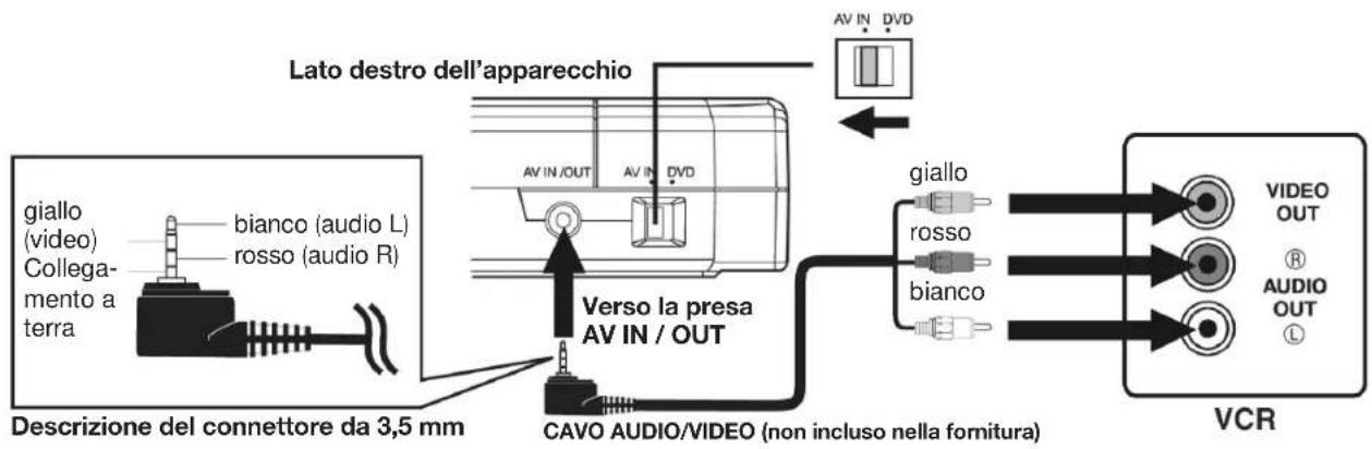 Lato destro dell'apparecchio giallo (video) Collegamento a terra bianco (audio L) rosso (audio R) Descrizione del connettore da 3,5 mm Verso la presa AV IN / OUT CAVO AUDIO/VIDEO (non incluso nella fornitura) AV IN / OUT AV IN / DVD giallo rosso bianco VIDEO OUT AUDIO OUT VCR