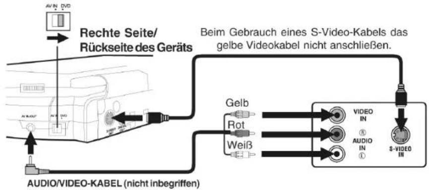 Rechte Seite/ Rückseite des Geräts Beim Gebrauch eines S-Video-Kabels das gelbe Videokabel nicht anschließen. AUDIO/VIDEO-KABEL (nicht inbegriffen)
