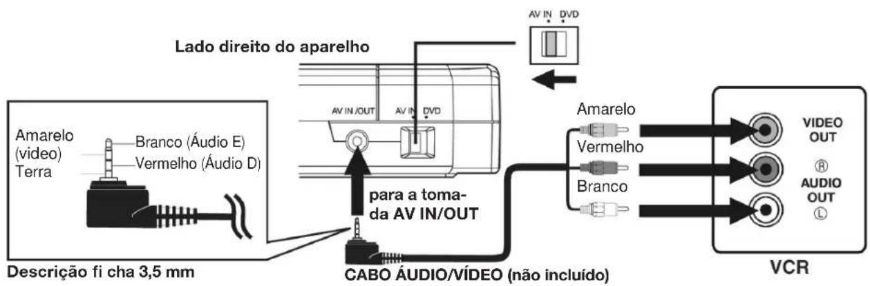 Lado direito do aparelho Av IN /OUT Av IN DVD Para a toma- da AV IN/OUT CABO ÁUDIO/VÍDEO (não incluído) Descrição fi cha 3,5 mm Amarelo (video) Terra Branco (Áudio E) Vermelho (Áudio D) Amarelo Vermelho Branco VIDEO OUT AUDIO OUT VCR