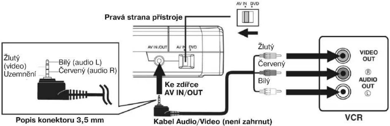 Pravá strana přístroje Žlutý (video) Uzemnění Bílý (audio L) Červený (audio R) Popis konektoru 3,5 mm Ke zdiřce AV IN/OUT Kabel Audio/Video (není zahrnut) AV IN / OUT AV IN / DVD Žlutý Červený Bílý VIDEO OUT AUDIO OUT VCR