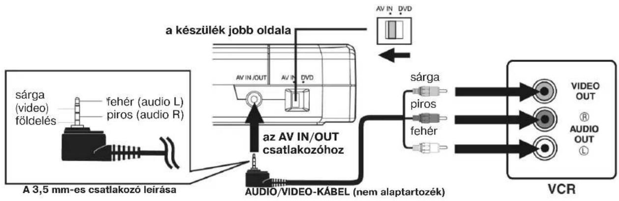 a készülék jobb oldala sárga (video) földelés fehér (audio L) piros (audio R) az AV IN/OUT csatlakozóhoz AV IN /OUT AV IN DVD AV IN DVD A 3,5 mm-es csatlakozó leírása AUDIO/VIDEO-KÁBEL (nem alaptartozék) sárga piros fehér VIDEO OUT ® AUDIO OUT L VCR