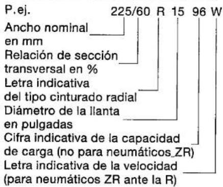 P.ej. Ancho nominal en mm Relación de sección transversal en % Letra indicativa del tipo cinturado radial Diámetro de la llanta en pulgadas Cifra indicativa de la capacidad de carga (no para neumáticos ZR) Letra indicativa de la velocidad (para neumáticos ZR ante la R)