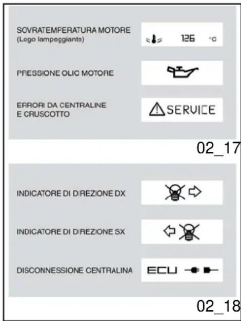 SOVRATEMPERATURA MOTORE (Logo lampeggiante) 126 °C PRESSIONE OLIC MOTORE ERRORI DA CENTRALINE E CRUSCOTTO SERVICE 02_17 INDICATORE DI DIREZIONE DX INDICATORE DI DIREZIONE SX DISCONNESSIONE CENTRALINA ECU 02_18
