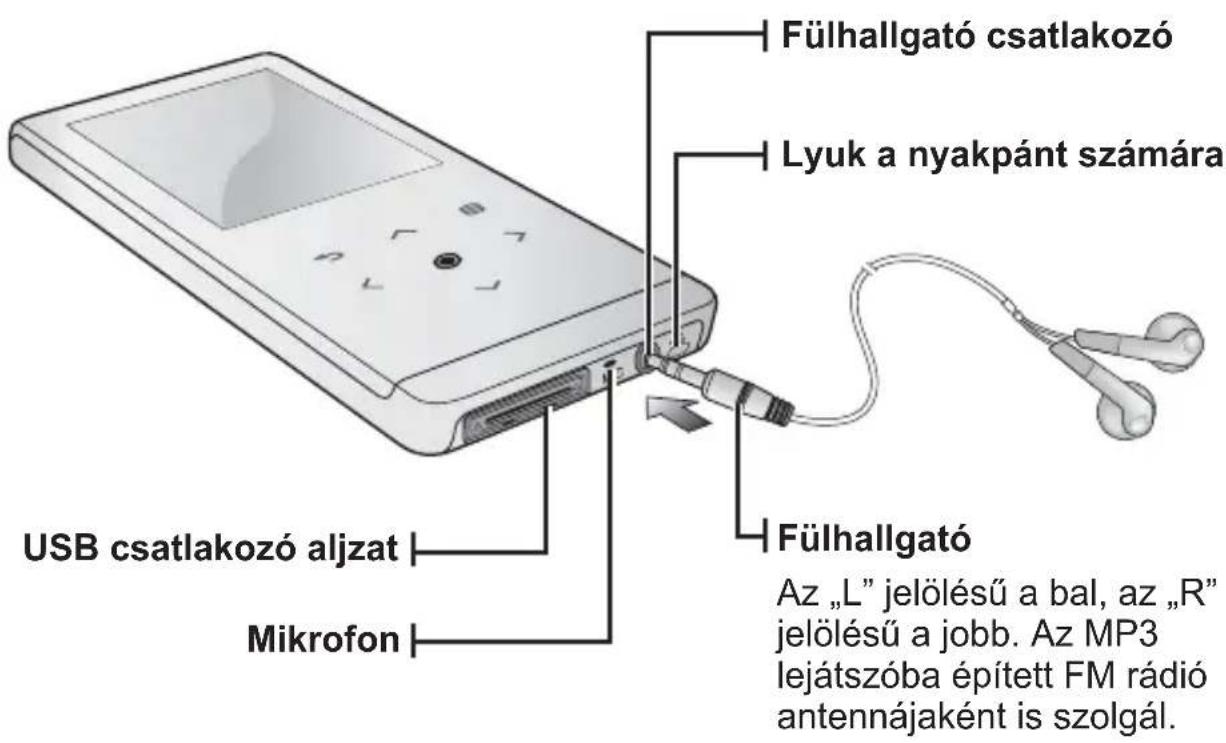Fülhallgató csatlakozó Lyuk a nyakpánt számára USB csatlakozó aljzat Mikrofon Fülhallgató Az „L” jelölésű a bal, az „R” jelölésű a jobb. Az MP3 lejátszóba épített FM rádió antennájaként is szolgál.