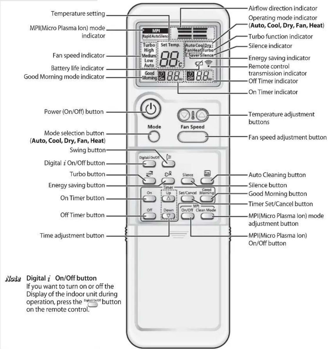 Temperature setting MPI(Micro Plasma lon) mode indicator Fan speed indicator Battery life indicator Good Morning mode indicator Power (On/Off) button Mode selection button (Auto, Cool, Dry, Fan, Heat) Swing button Digital i On/Off button Turbo button Energy saving button On Timer button Off Timer button Time adjustment button Note Digital i On/Off button If you want to turn on or off the Display of the indoor unit during operation, press the Digital On/Off button on the remote control. MPI(Rapid Auto Sileno) Set Temp. 88°C Good Morning On/Off Down On/Off Clean Mode Timer Up Set/Cancel Good Morning On/Off Fan Speed Mode Fan Speed adjustment button Airflow direction indicator Operating mode indicator (Auto, Cool, Dry, Fan, Heat) Turbo function indicator Silence indicator Energy saving indicator Remote control transmission indicator Off Timer indicator On Timer indicator Digital i On/Off button Auto Cleaning button Silence button Good Morning button Timer Set/Cancel button MPI(Micro Plasma lon) mode adjustment button MPI(Micro Plasma lon) On/Off button