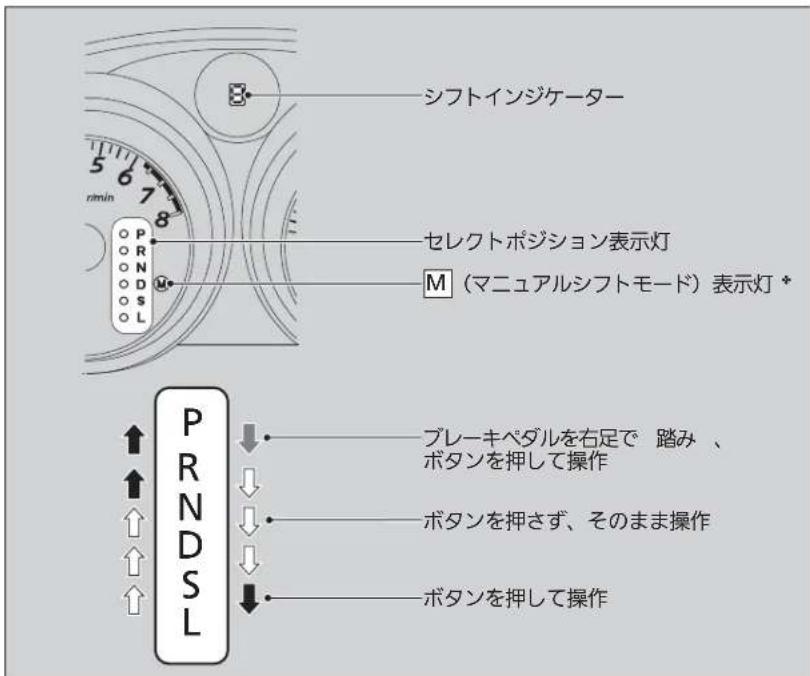 シフトインジケーター セレクトポジション表示灯 M（マニュアルシフトモード）表示灯 * プレーキペダルを右足で 踏み 、 ボタンを押して操作 ボタンを押さず、そのまま操作 ボタンを押して操作