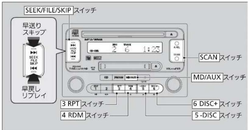SEEK/FILE/SKIP スイッチ 早送り スキップ SEEK FILE SKIP 早戻し リプレイ 3 RPT スイッチ 4 RDM スイッチ MD/AUX スイッチ SCAN スイッチ CD FM/AM MD/AUX -12C 5 BCE+ 6 DISC+ スイッチ 5 -DISC スイッチ