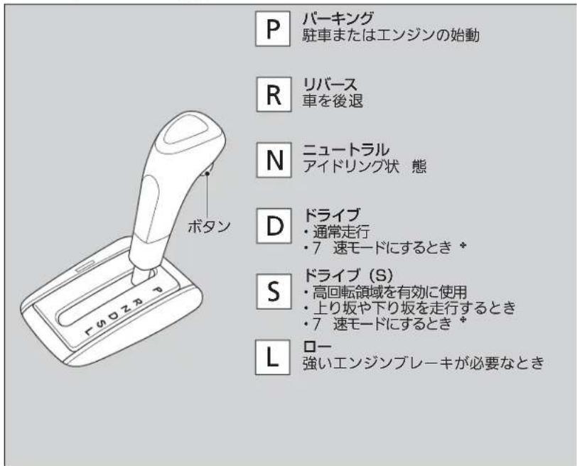 P バーキング 駐車またはエンジンの始動 R リバース 車を後退 N ニュートラル アイドリング状 態 D ドライブ ・通常走行 ・7 速モードにするとき * S ドライブ (S) ・高回転領域を有効に使用 ・上り坂や下り坂を走行するとき ・7 速モードにするとき * L ロー 強いエンジンブレーキが必要なとき