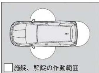 □施錠、解錠の作動範囲
