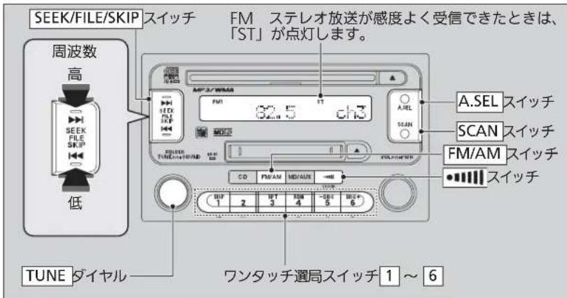 SEEK/FILE/SKIP 周波数 高 低 スイッチ FM ステレオ放送が感度よく受信できたときは、「ST」が点灯します。 A.SEL スイッチ SCAN スイッチ FM/AM スイッチ スイッチ TUNE ダイヤル ワンタッチ選局スイッチ 1～6