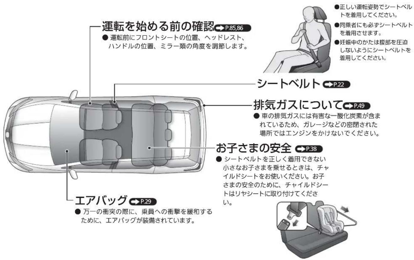 運転を始める前の確認 ● 運転前にフロントシートの位置、ヘッドレスト、ハンドルの位置、ミラー類の角度を調節します。 ● 正しい運転姿勢でシートベルトを着用してください。 ● 同乗者にも必ずシートベルトを着用させます。 ● 妊娠中のかたは腹部を圧迫しないようにシートベルトを着用してください。 シートベルト ● P.22 排気ガスについて ● 車の排気ガスには有害な一酸化炭素が含まれているため、ガレージなどの密閉された場所ではエンジンをかけないでください。 お子さまの安全 ● P.38 ● シートベルトを正しく着用できない小さなお子さまを乗せるときは、チャイルドシートをお使いください。お子さまの安全のために、チャイルドシートはリヤシートに取り付けてください。 エアバッグ ● 万一の衝突の際に、乗員への衝撃を緩和するために、エアバッグが装備されています。