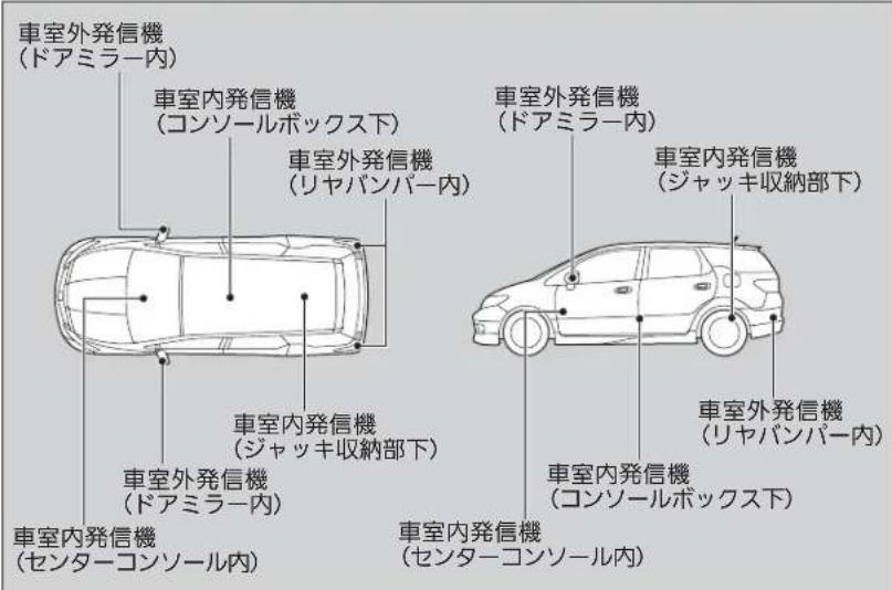 車室外発信機 (ドアミラー内) 車室内発信機 (コンソールボックス下) 車室外発信機 (リヤバンパー内) 車室内発信機 (ジャッキ収納部下) 車室外発信機 (ドアミラー内) 車室内発信機 (センターコンソール内) 車室外発信機 (コンソールボックス下) 車室内発信機 (センターコンソール内) 車室外発信機 (ドアミラー内) 車室内発信機 (コンソールボックス下)