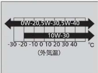 0W-20,5W-30,5W-40 10W-30 (外気温) -30 -20 -10 0 10 20 30 40 °C