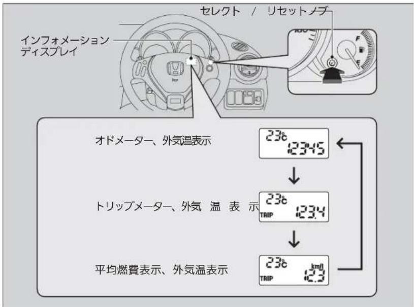 セレクト / リセットメブ インフォメーション ディスプレイ オドメーター、外気温表示 23°C 12345 トリップメーター、外気 温 表 示 23°C TRIP 1234 平均燃費表示、外気温表示 23°C km/h TRIP 123