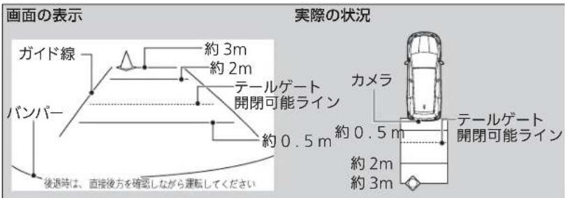 画面の表示 ガイド線 パハンバ- 後退時は、直接後方を確認しながら運転してください 約 3m 約 2m テールゲート 開閉可能ライン 約 0.5 m 実際の状況 カメラ テールゲート 開閉可能ライン 約 0.5 m 約 2m 約 3m
