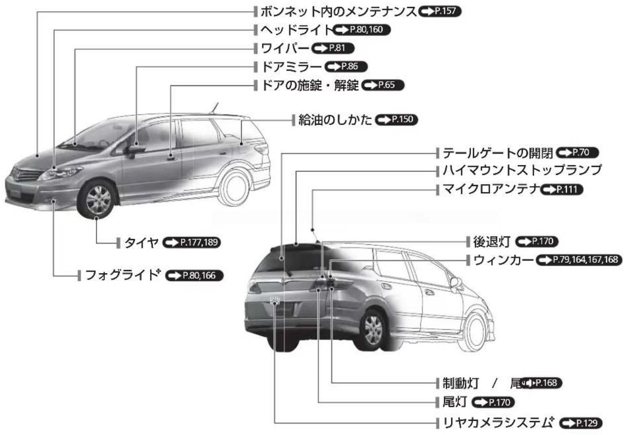ボンネット内のメンテナンス P.157 ヘッドライト P.80,160 ワイパー P.81 ドアミラー P.86 ドアの施錠・解錠 P.65 給油のしかた P.150 タイヤ P.177,189 フォグランド P.80,166 テールゲートの開閉 P.70 ハイマウントストップランプ マイクロアンテナ P.111 後退灯 P.170 ウィンカー P.79,164,167,168 制動灯 / 尾 P.168 尾灯 P.170 リヤカメラシステム P.129