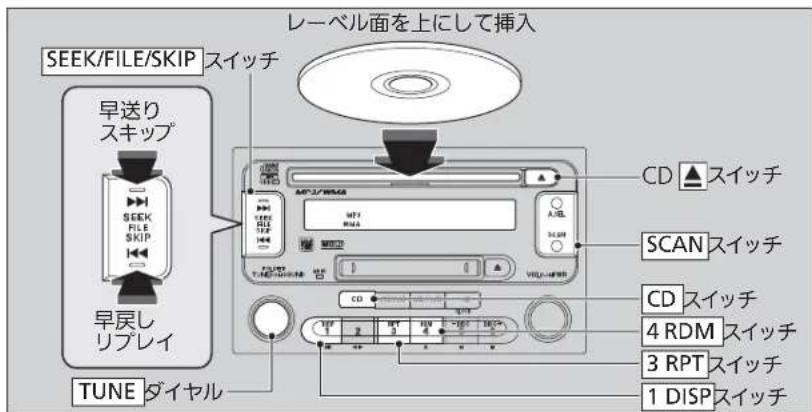 レーベル面を上にして挿入 SEEK/FILE/SKIP スイッチ 早送りスキップ SEEK FILE SKIP 早戻し リプレイ TUNE ダイヤル CD スイッチ SCAN スイッチ CD スイッチ 4 RDM スイッチ 3 RPT スイッチ 1 DISP スイッチ