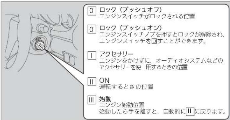 0 ロック（プッシュオフ） エンジンスイッチがロックされる位置 0 ロック（プッシュオン） エンジンスイッチノブを押すとロックが解除され、 エンジンスイッチを回すことができます。 Ⅰ アクセサリー エンジンをかけずに、オーディオシステムなどの アクセサリーを使用するときの位置 Ⅱ ON 運転するときの位置 Ⅲ 始動 エンジン始動位置 始動したら手を離すと、自動的にⅡに戻ります。