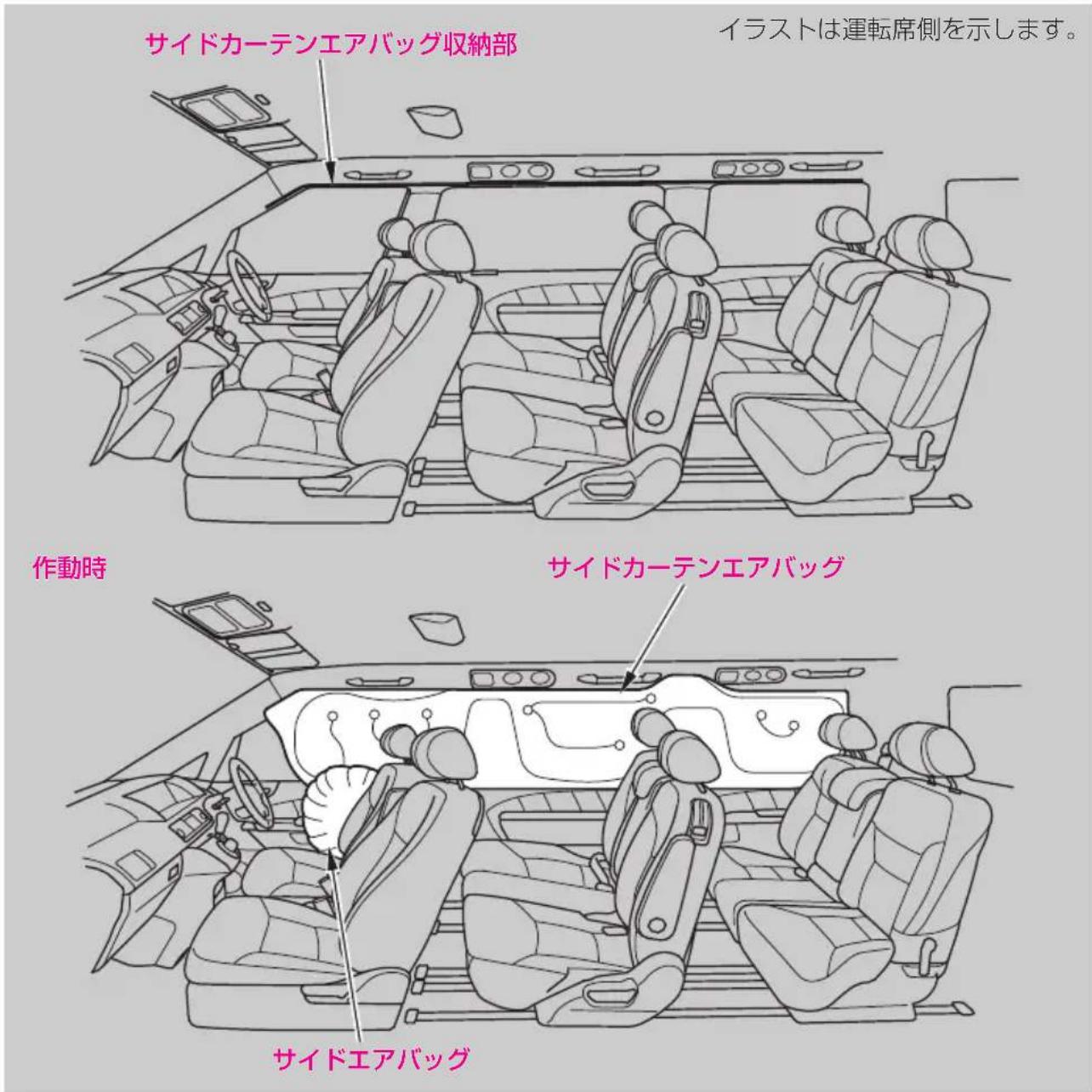 サイドカーテンエアバッグ収納部 イラストは運転席側を示します。 作動時 サイドカーテンエアバッグ サイドエアバッグ